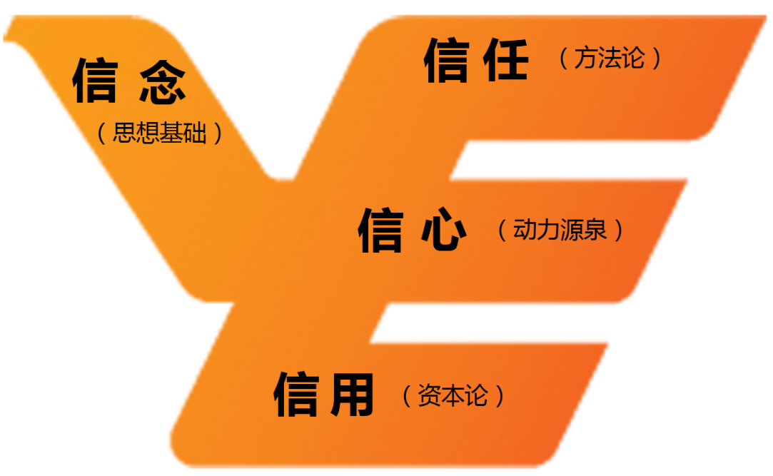 越秀集團核心價值觀內涵“四信”模型