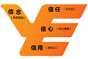 越秀集團核心價值觀內涵“四信”模型