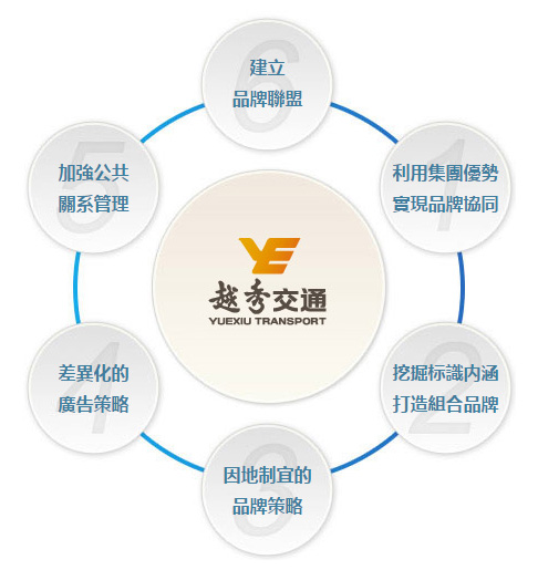 品牌維護
