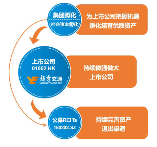 越秀交通收購河南蘭尉高速 | 深化三平臺互動 上市公司盈利更上一層