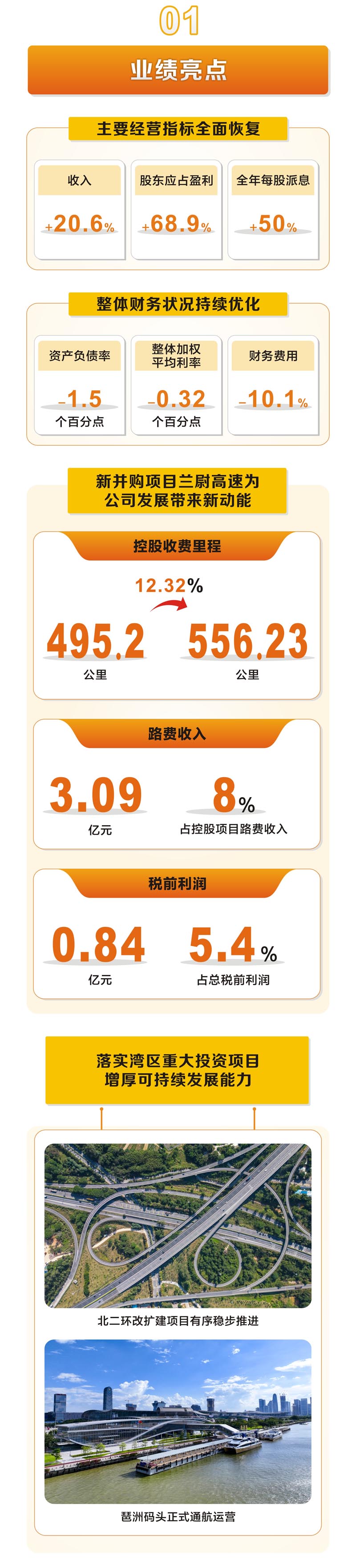 一圖讀懂 | 越秀交通公佈2023年度業績