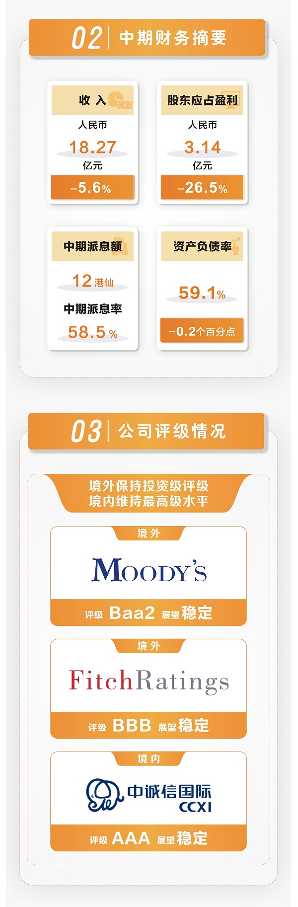 一圖讀懂 | 越秀交通公佈2024年中期業績