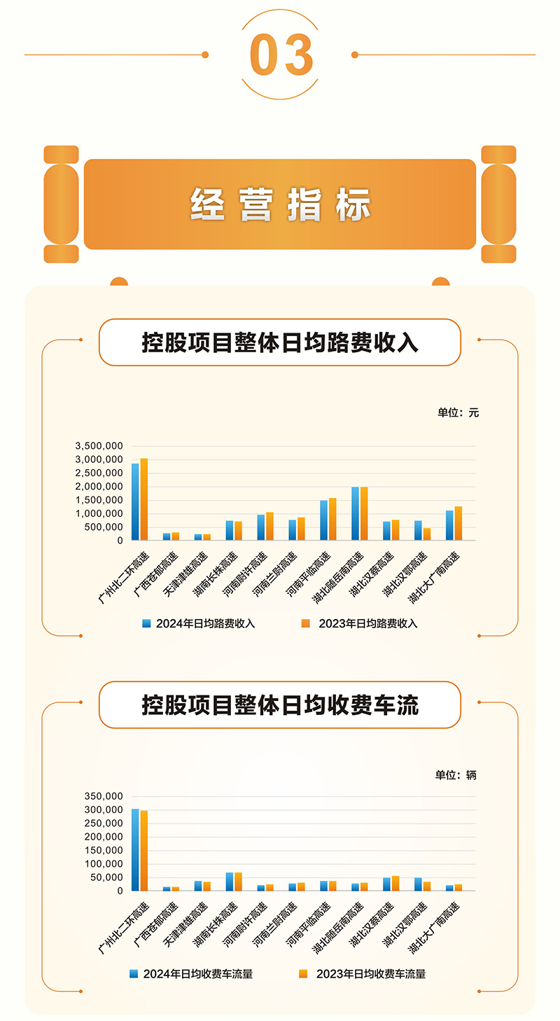 一圖讀懂 越秀交通公佈2024年度業績