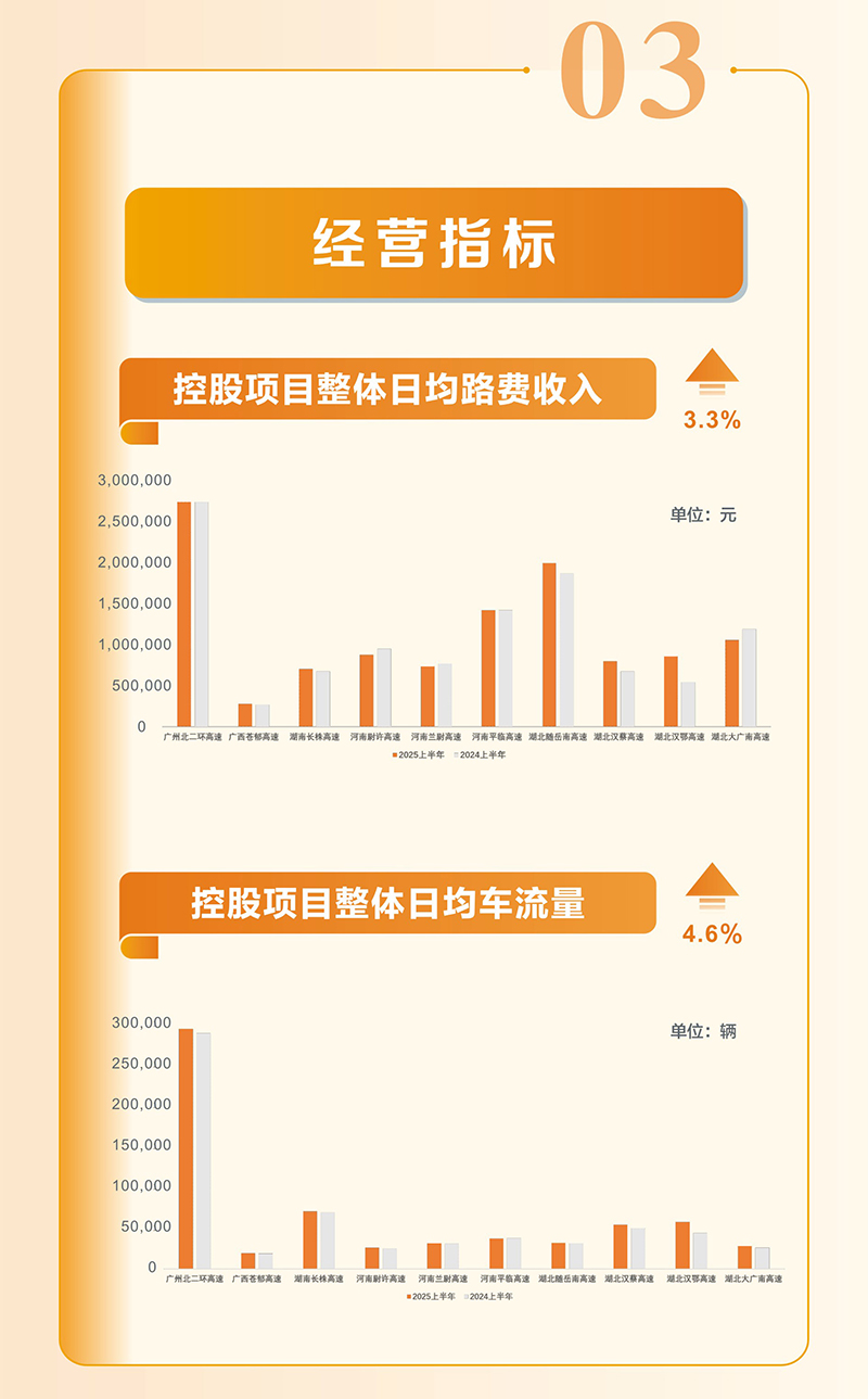 越秀交通公佈2025年中期業績